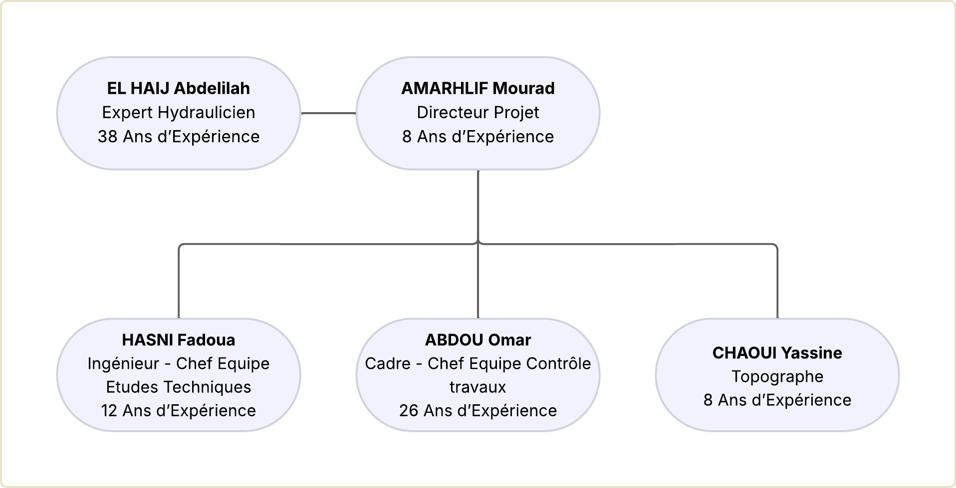 Organigramme